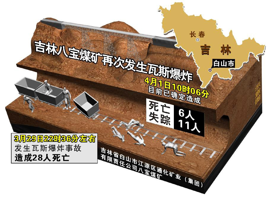 吉林省八宝煤矿再次发生瓦斯爆炸