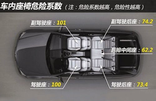轿车各座位的危险系数