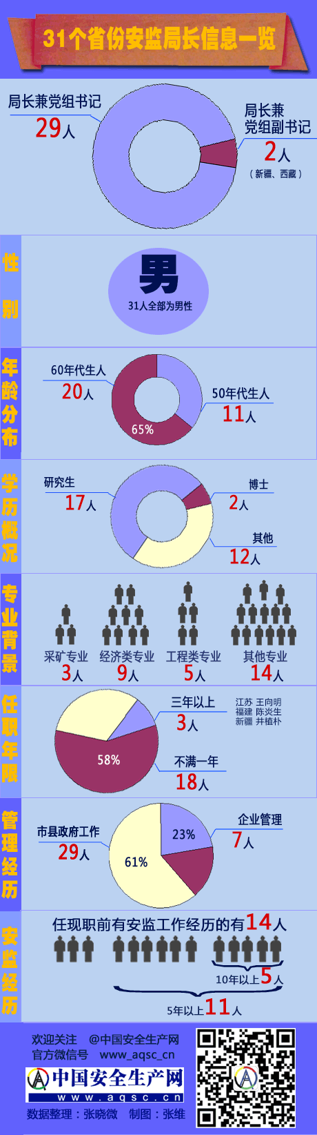 31个省份安监局长信息一览