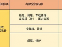 有限空间的分类